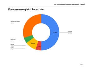 Vorlage SEO Strategie